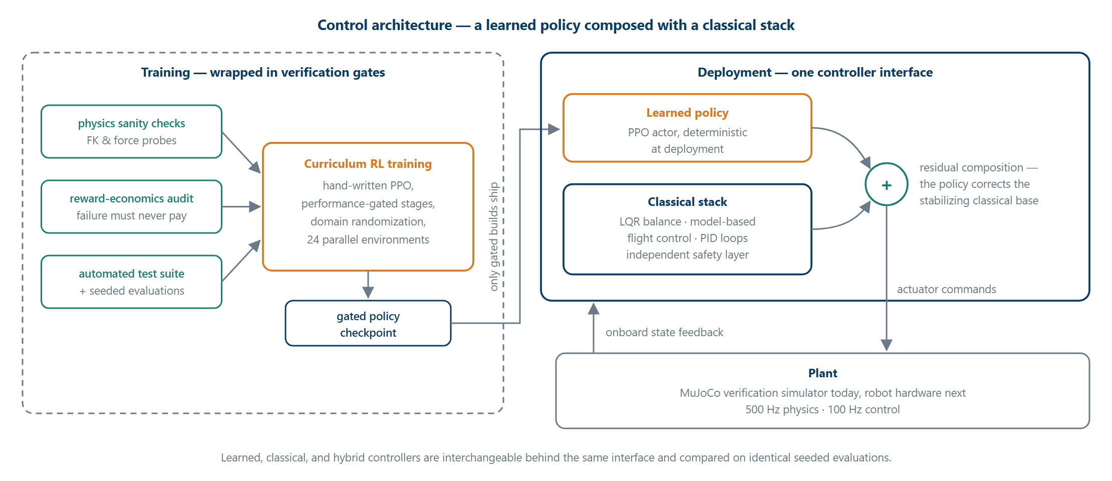Architecture diagram: curriculum RL training wrapped in verification gates produces gated policy checkpoints; at deployment a learned policy and a classical LQR/MPC/PID stack are composed residually behind one controller interface driving the MuJoCo plant