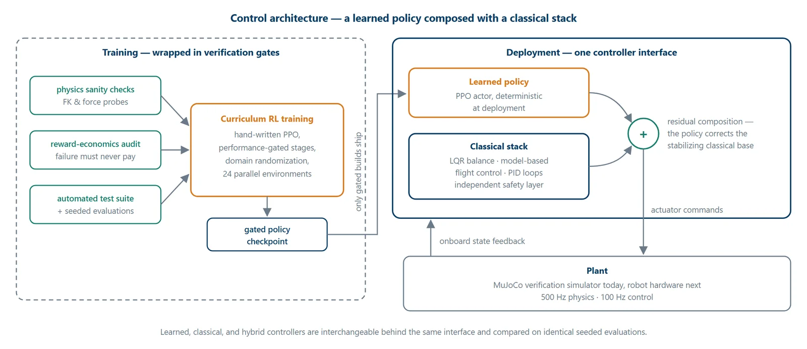 Architecture diagram: curriculum RL training wrapped in verification gates produces gated policy checkpoints; at deployment a learned policy and a classical LQR/MPC/PID stack are composed residually behind one controller interface driving the MuJoCo plant