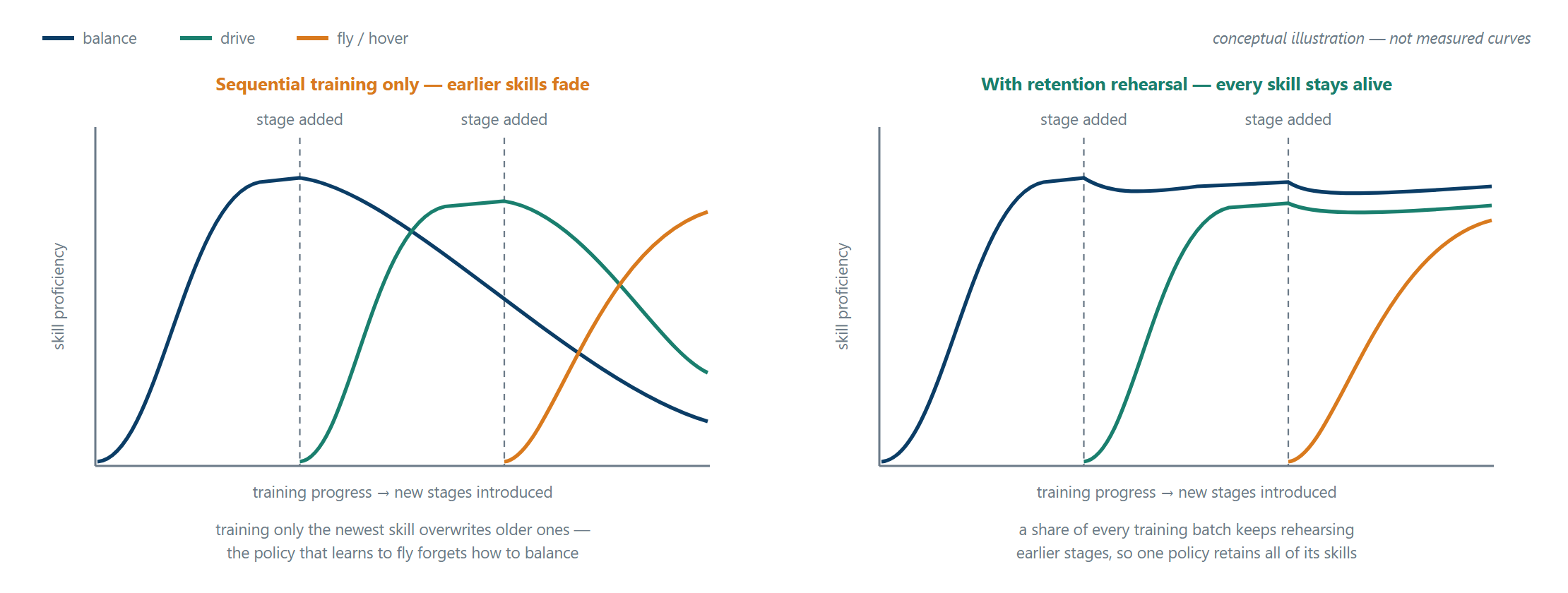 Two conceptual panels: with sequential training only, balance and drive skill curves decay as new stages arrive; with retention rehearsal, all three skill curves rise and stay high
