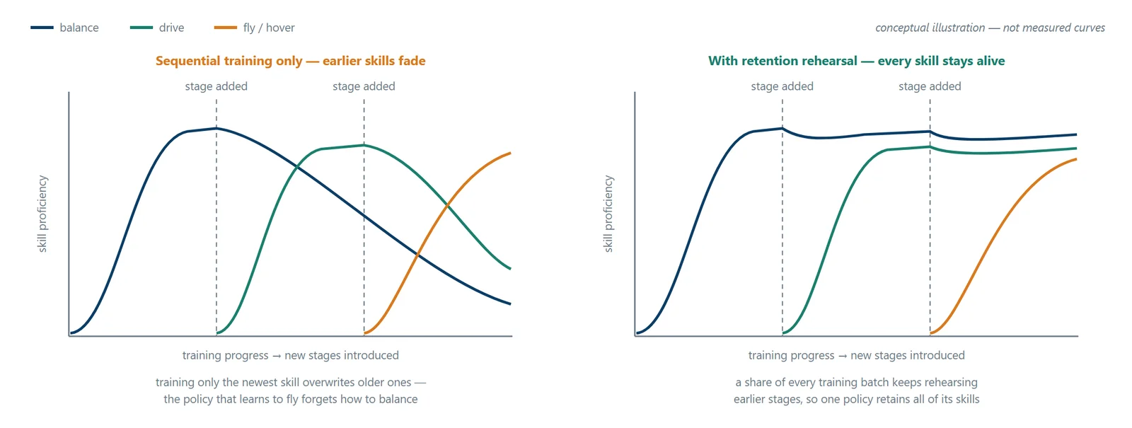 Two conceptual panels: with sequential training only, balance and drive skill curves decay as new stages arrive; with retention rehearsal, all three skill curves rise and stay high