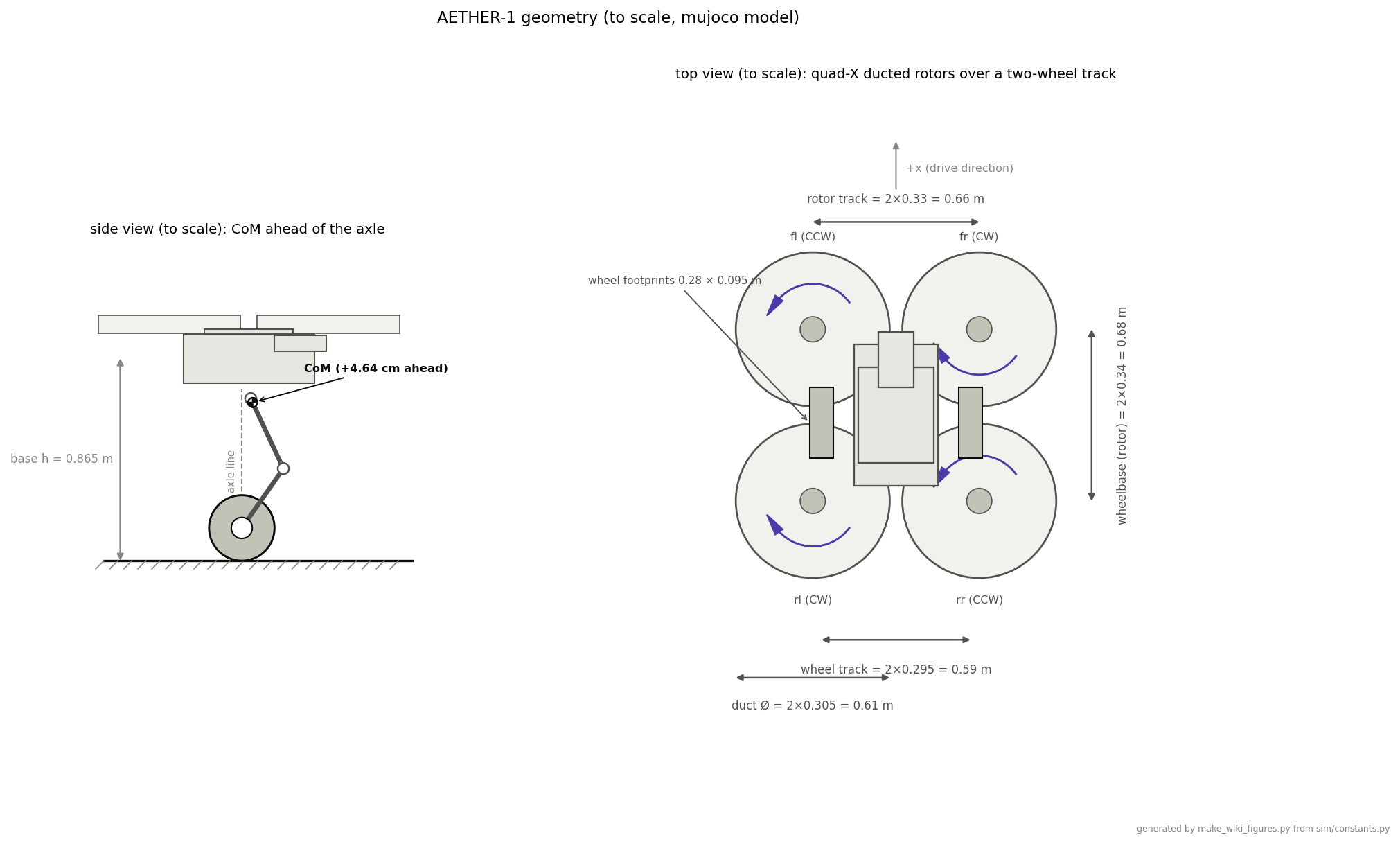 AETHER-1 to-scale geometry drawing: side view with center of mass, top view of rotor and wheel layout