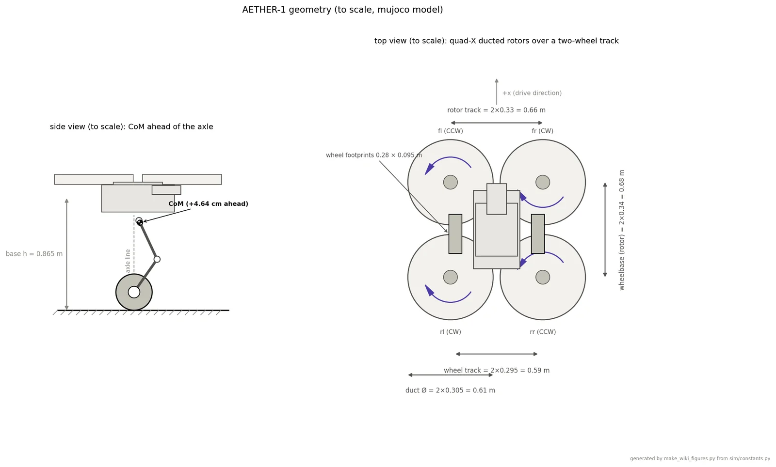 AETHER-1 to-scale geometry drawing: side view with center of mass, top view of rotor and wheel layout