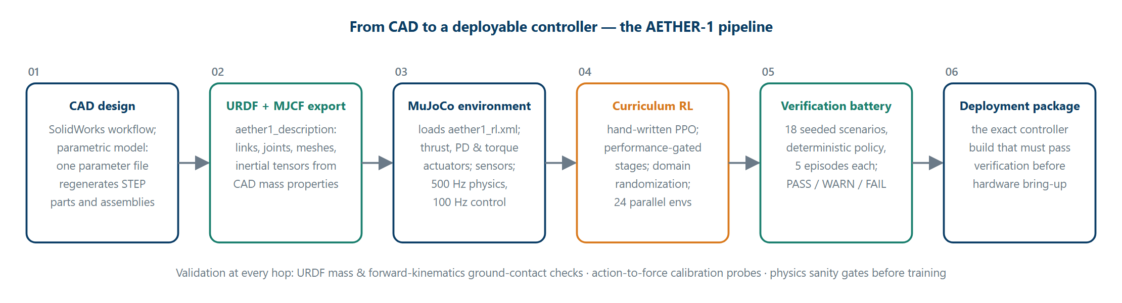 Pipeline diagram: CAD design to URDF and MJCF export, to MuJoCo environment, to curriculum RL training, to the seeded verification battery, to the deployment package