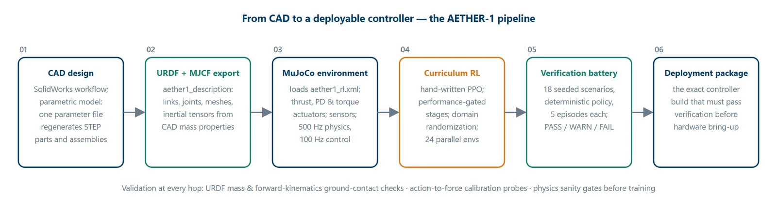 Pipeline diagram: CAD design to URDF and MJCF export, to MuJoCo environment, to curriculum RL training, to the seeded verification battery, to the deployment package