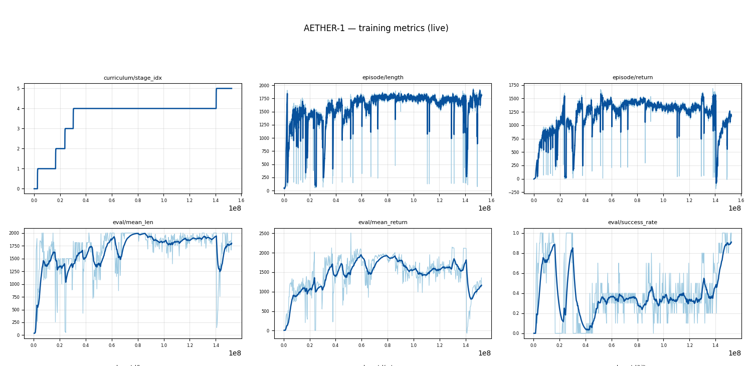 Training outcome overview: curriculum stage progression, episode length and return, evaluation length, return and success rate over the run