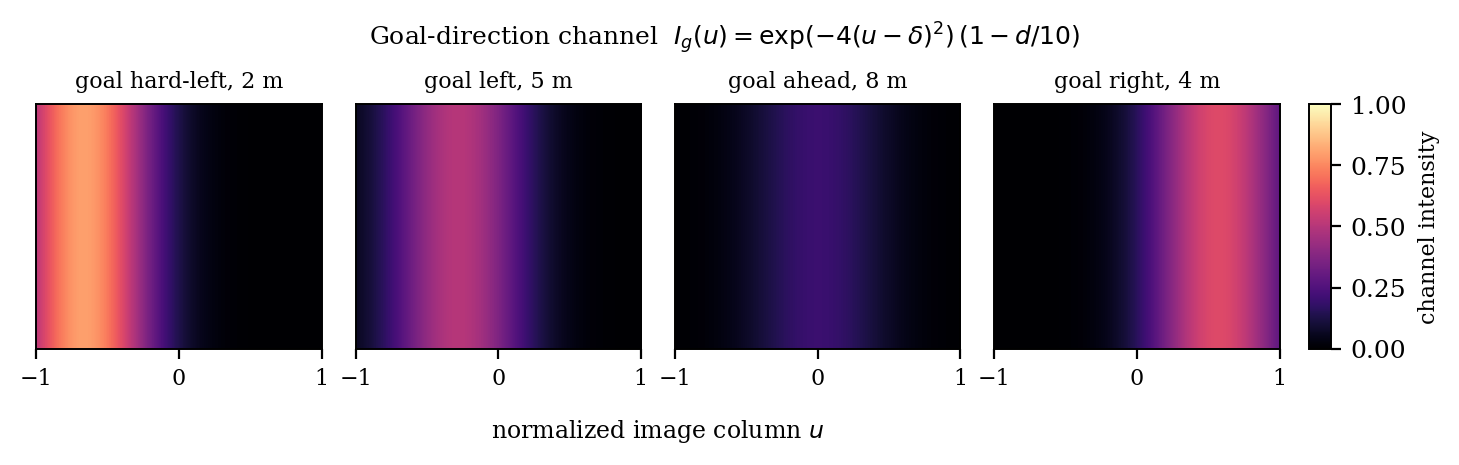 The goal-direction channel: a gaussian stripe encoding the bearing to the goal, added to the stacked depth frames