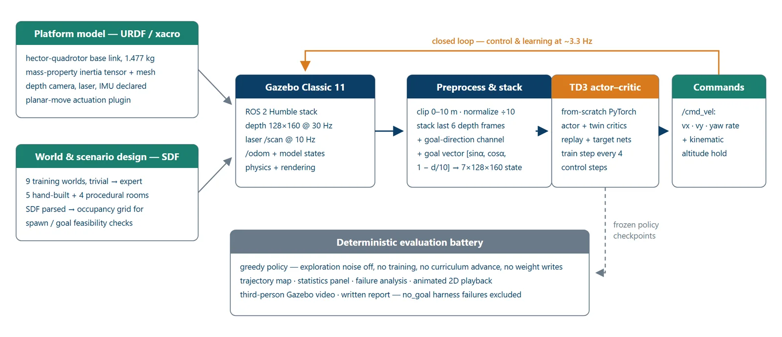 Pipeline diagram: URDF platform model and SDF world design feed Gazebo Classic; depth stream is preprocessed and stacked into a 7-channel state; a from-scratch TD3 outputs velocity commands closed back through the simulator; a deterministic evaluation battery branches off frozen checkpoints