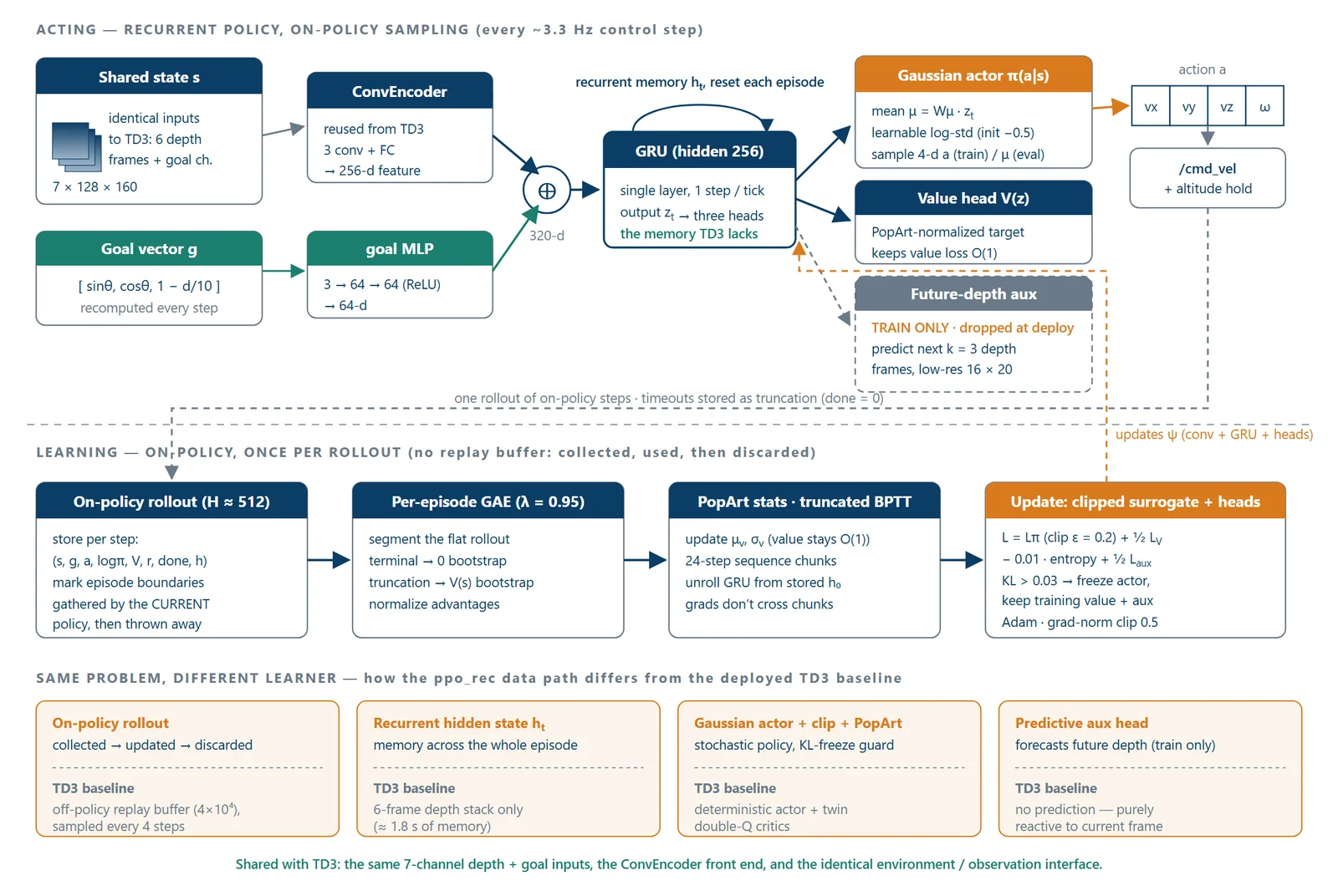 Architecture diagram of the recurrent predictive PPO second learner: the shared ConvEncoder and goal MLP feed a concatenated 320-d feature into a single-layer GRU whose hidden state is carried across the episode; three heads branch off: a Gaussian actor, a PopArt-normalized value head, and a training-only future-depth prediction head; below, the on-policy learning path shows the rollout, per-episode GAE, PopArt stats with truncated BPTT, and the clipped-surrogate update with a KL actor-freeze; a contrast ribbon lists how the data path differs from the deployed TD3 baseline
