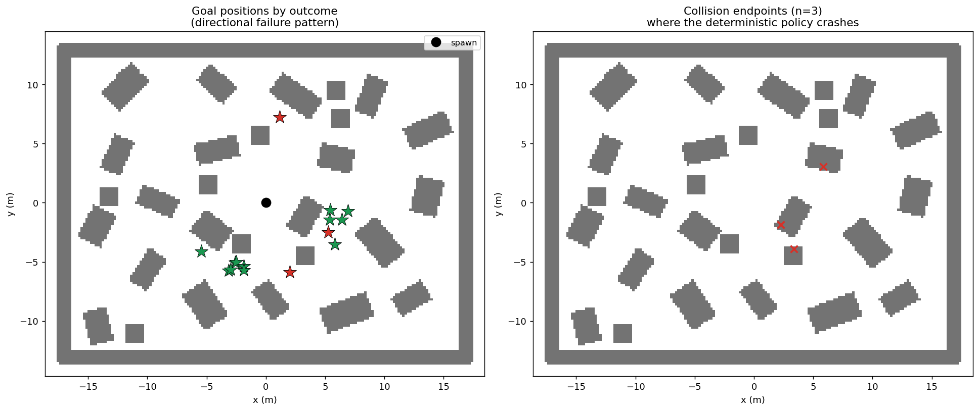 Two-panel failure analysis: left, goal positions coloured by outcome showing the three failed goals; right, the three collision endpoints marked where the deterministic policy crashes, clustered among the mid-room occluders on one side of the course