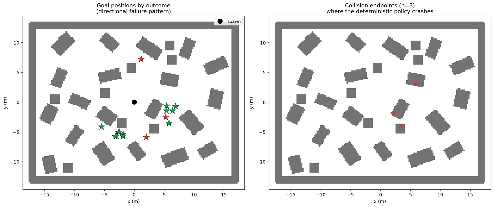 Two-panel failure analysis: left, goal positions coloured by outcome showing the three failed goals; right, the three collision endpoints marked where the deterministic policy crashes, clustered among the mid-room occluders on one side of the course