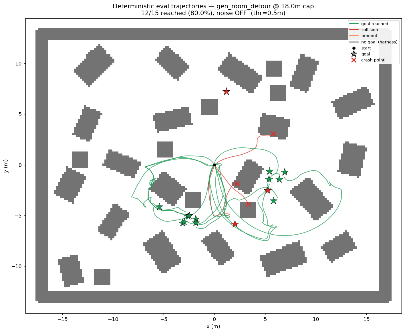Bird's-eye plot of 15 deterministic ppo_rec detour trajectories over the gen_room_detour occupancy grid: green paths curve around grey obstacles to reach goal stars, three red paths end in crash-marked collisions