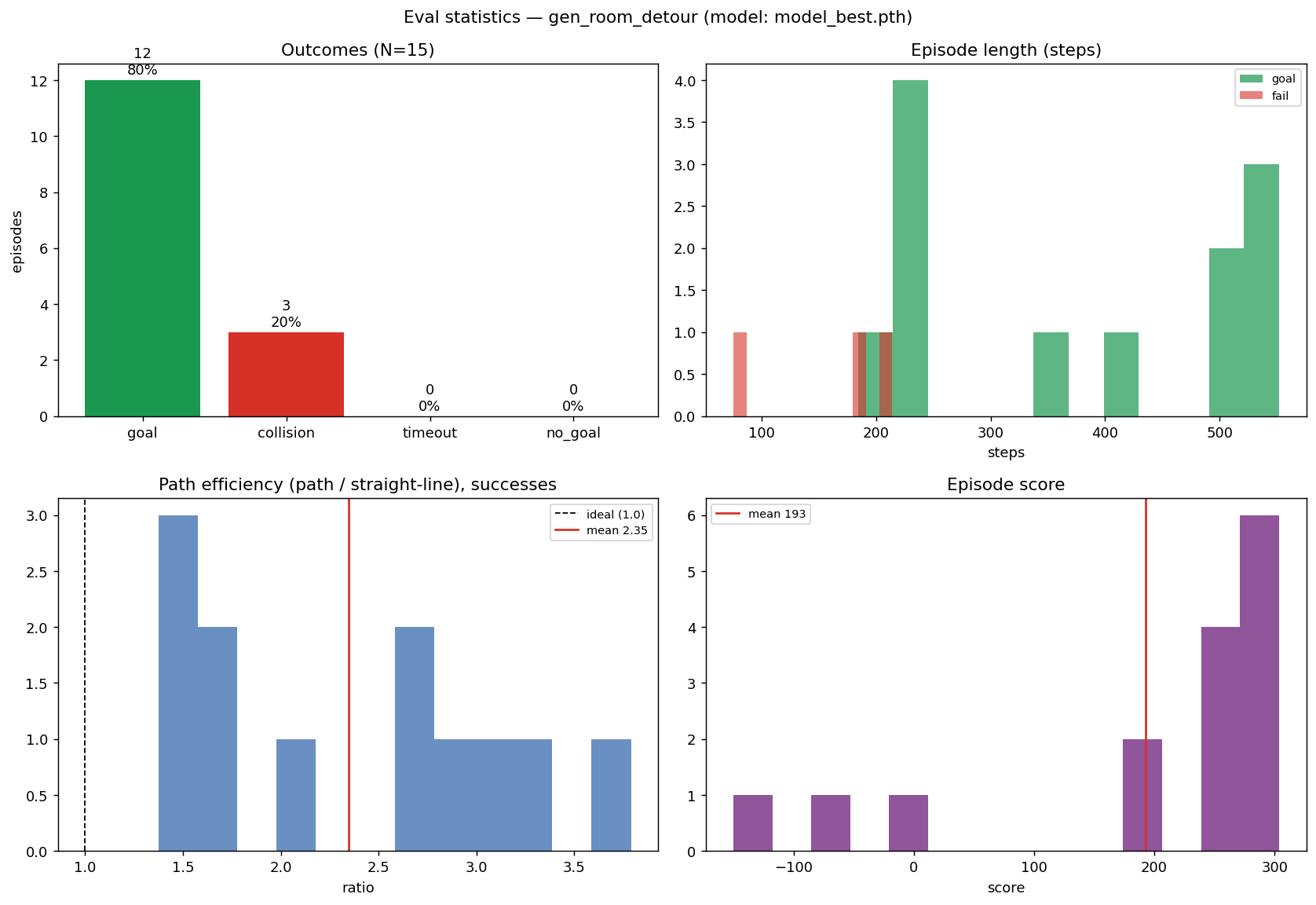 Outcome breakdown and step-count, path-efficiency and score distributions for the ppo_rec detour evaluation: 12 goals, 3 collisions, 0 timeouts, 0 no-goal; path efficiency mean 2.35; episode score mean 193