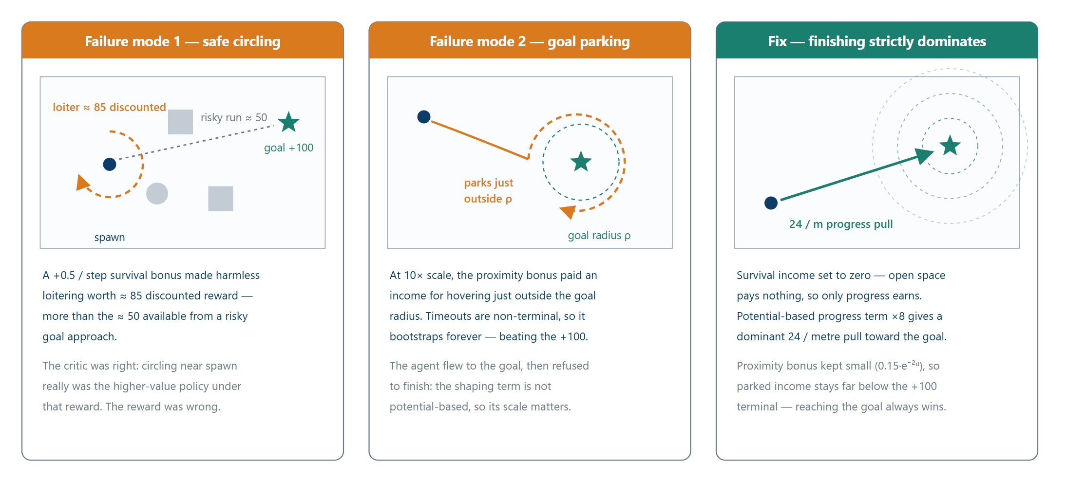 Challenge diagram: three panels showing the safe-circling optimum where loitering income beats a risky goal run, the goal-parking optimum where hovering outside the goal radius beats finishing, and the fixed reward landscape where a dominant potential-based progress term makes finishing strictly dominate