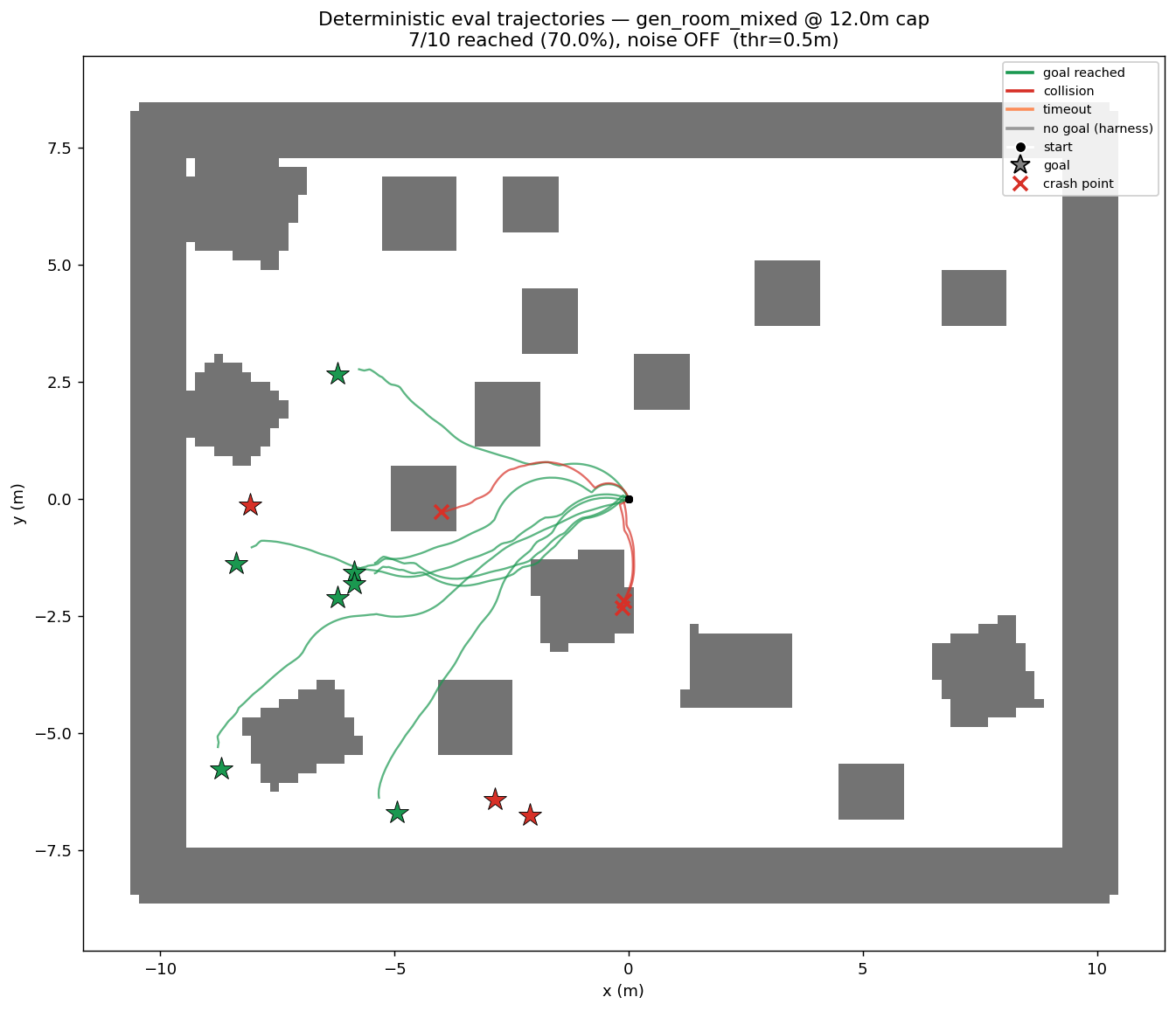 TD3 baseline: bird's-eye view of deterministic evaluation trajectories over the real gen_room_mixed obstacle map, coloured by outcome: near-straight green paths reach the goals, a few red paths end in collisions