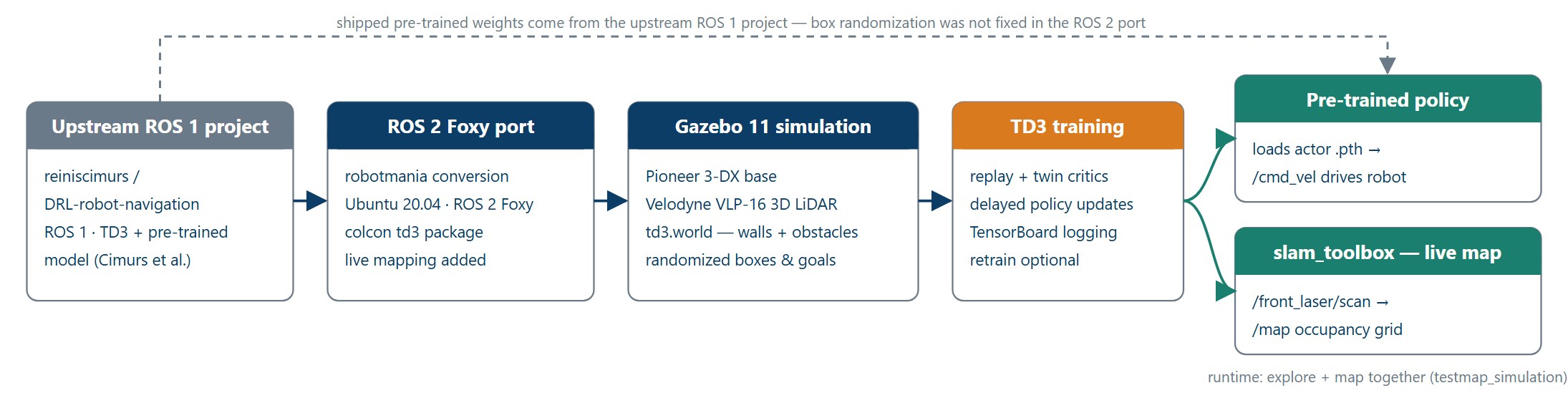 Pipeline diagram: the upstream ROS 1 project is ported to ROS 2 Foxy, which feeds a Gazebo 11 simulation of the Pioneer 3-DX and Velodyne VLP-16; TD3 training produces a policy; at runtime a pre-trained policy drives the robot while slam_toolbox maps the room live. A note marks that the shipped weights come from the upstream project because box randomization was not fixed in the port.
