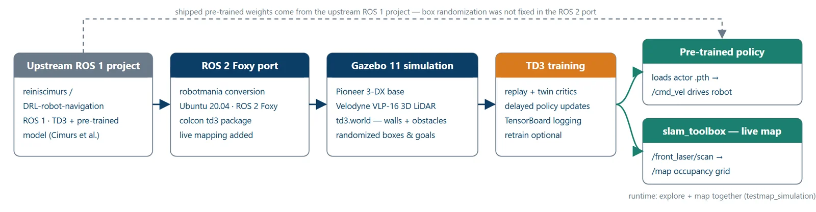Pipeline diagram: the upstream ROS 1 project is ported to ROS 2 Foxy, which feeds a Gazebo 11 simulation of the Pioneer 3-DX and Velodyne VLP-16; TD3 training produces a policy; at runtime a pre-trained policy drives the robot while slam_toolbox maps the room live. A note marks that the shipped weights come from the upstream project because box randomization was not fixed in the port.