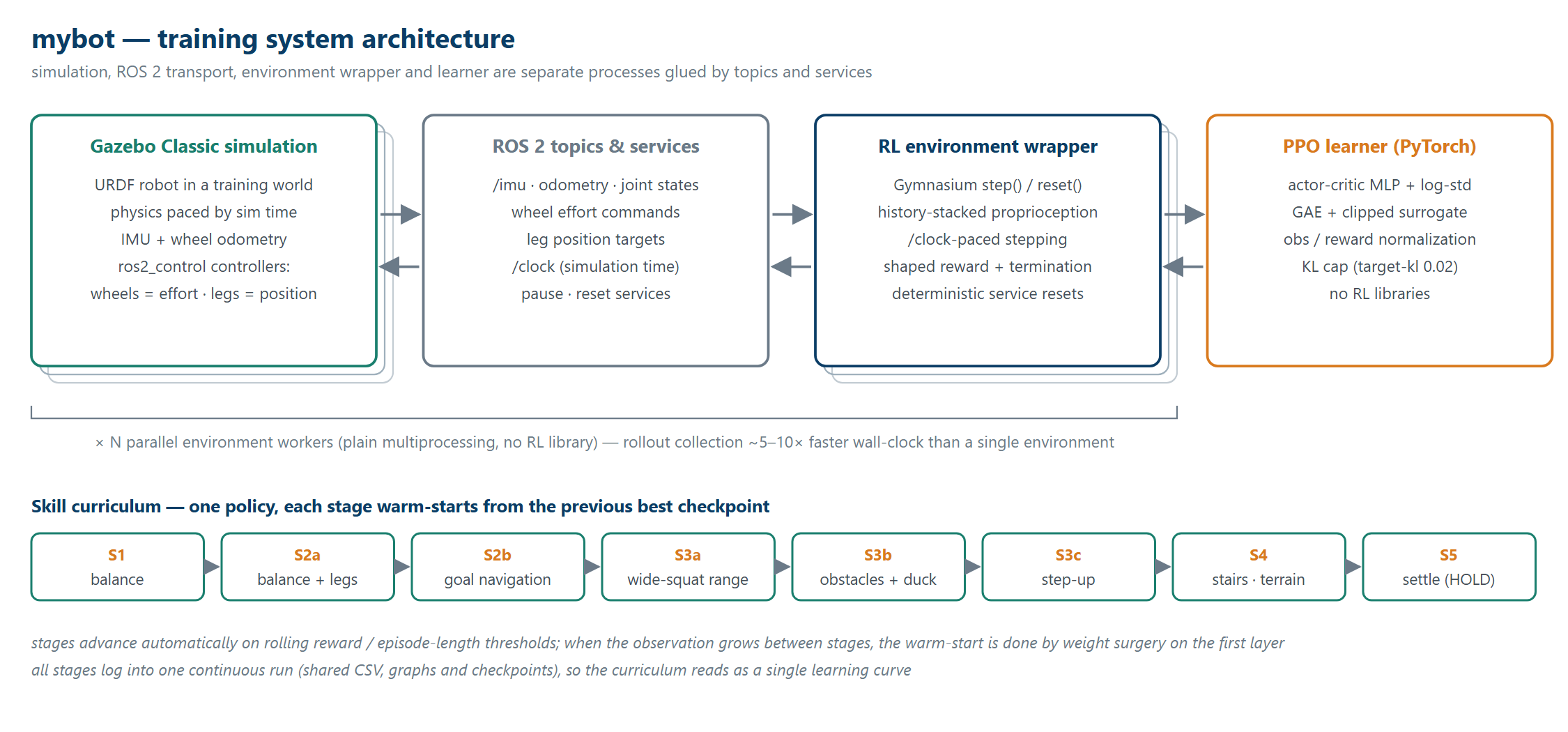 mybot training architecture: Gazebo Classic simulation, ROS 2 topics and services, RL environment wrapper, PPO learner, with the skill curriculum strip