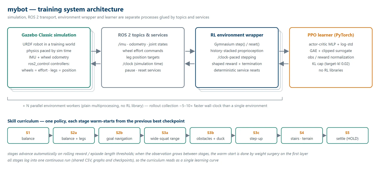 mybot training architecture: Gazebo Classic simulation, ROS 2 topics and services, RL environment wrapper, PPO learner, with the skill curriculum strip