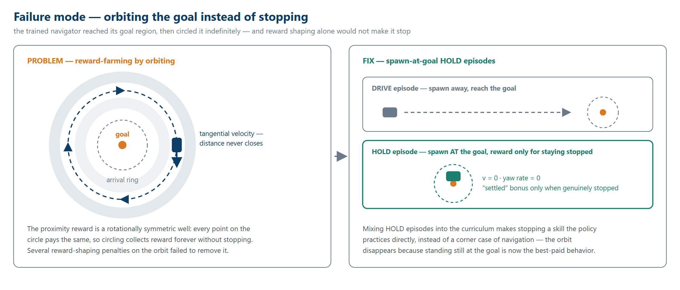 Diagram of the orbiting failure mode: rotationally symmetric proximity reward lets the robot circle the goal forever; spawn-at-goal HOLD episodes teach stopping as a skill