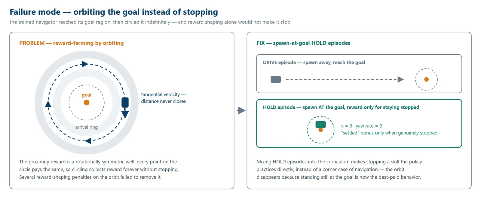 Diagram of the orbiting failure mode: rotationally symmetric proximity reward lets the robot circle the goal forever; spawn-at-goal HOLD episodes teach stopping as a skill