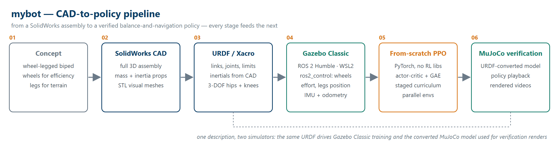 mybot pipeline: concept, SolidWorks CAD, URDF export, Gazebo Classic with ros2_control, from-scratch PPO training, MuJoCo verification