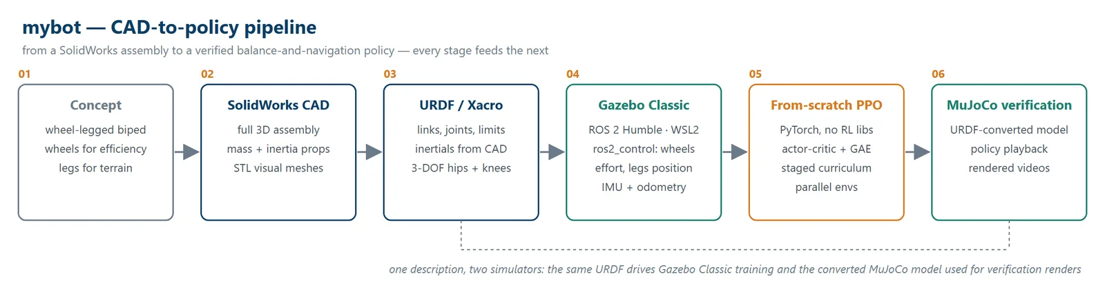 mybot pipeline: concept, SolidWorks CAD, URDF export, Gazebo Classic with ros2_control, from-scratch PPO training, MuJoCo verification
