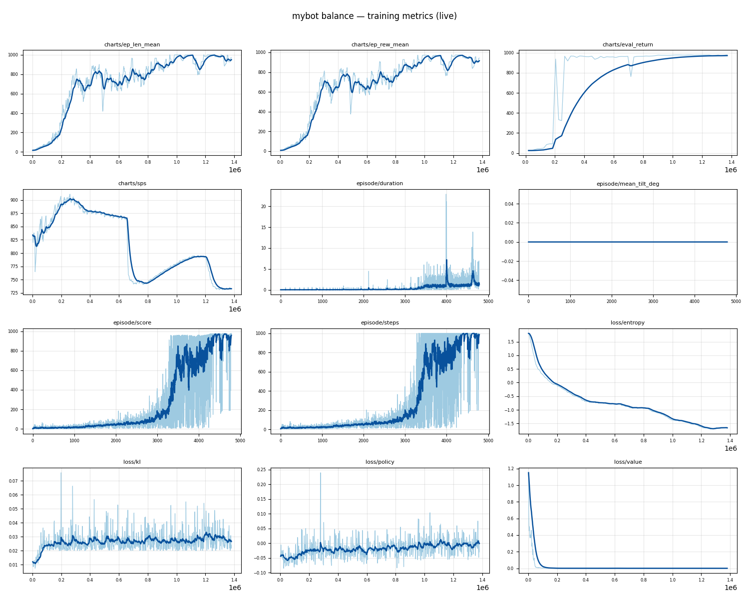 mybot training metrics overview: episode length, reward, evaluation return, throughput, and losses over training